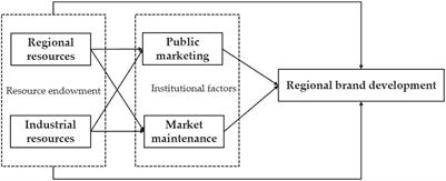 Promotion paths for regional public brand development of agri-products in urban areas: resource and institutional perspectives